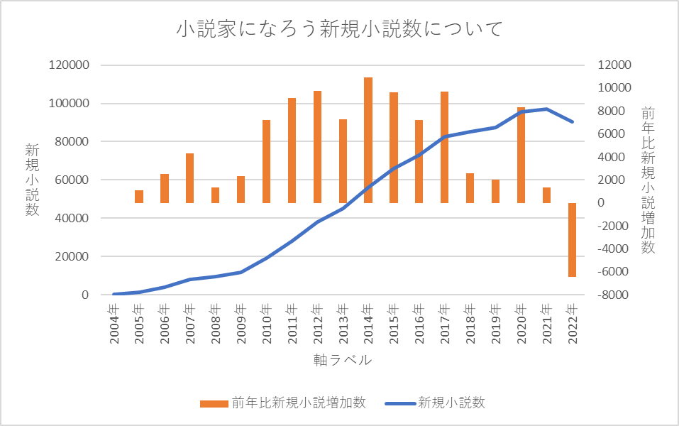 「小説家になろう新規小説数について」の元データ